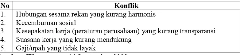 Tabel 2. Gejala Konflik yang Sering Terjadi di PT Indo Citra Mandiri 