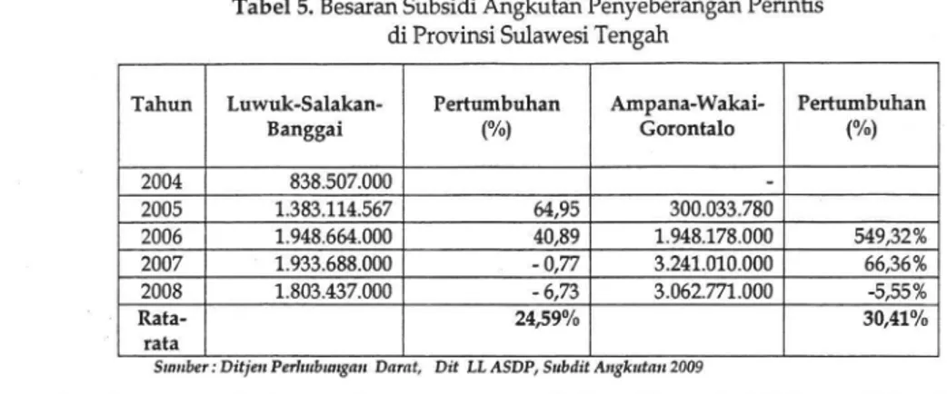 Tabel 5. Besaran Subsidi Angkutan Penyeberangan Perintis  di Provinsi Sulawesi Tengah 