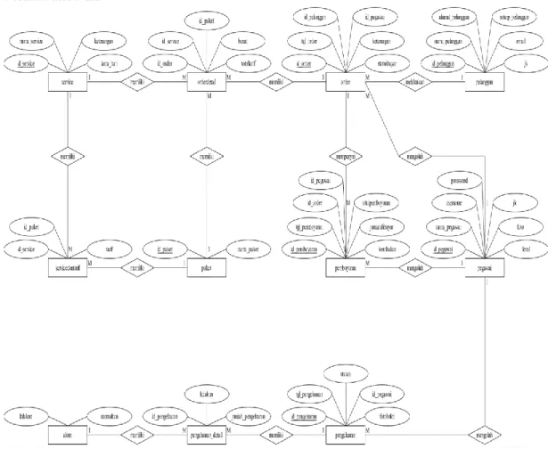 Gambar 3. Entity Relationship Diagram  3.3   Pembuatan Kode Program 