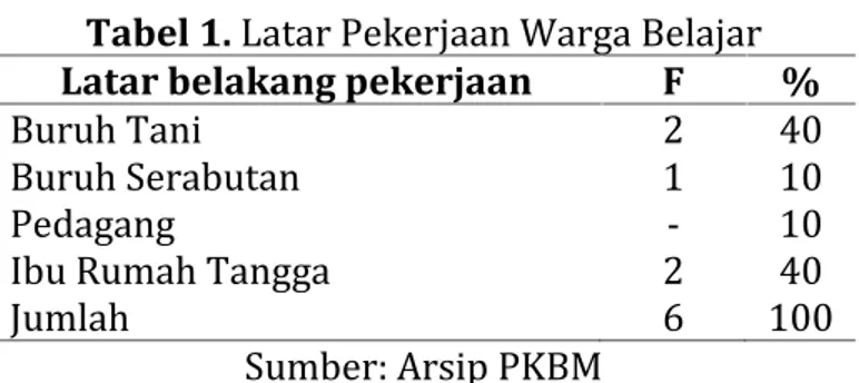 Tabel 1. Latar Pekerjaan Warga Belajar Latar belakang pekerjaan F %