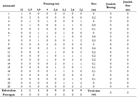 Tabel 3. Alternatif Pemotongan Baja Tulangan D13 