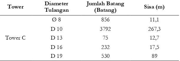 Tabel 4. Rekapitulasi Hasil Optimasi Potongan Baja Tulangan D13 