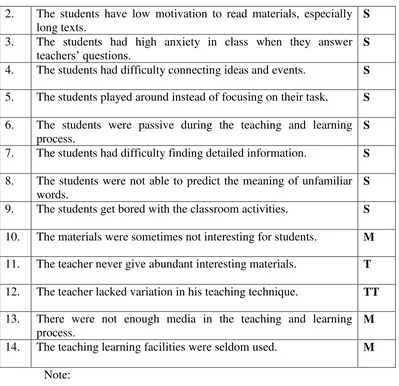Table 3: The Problems Related to the Teaching of Reading in VIII Class of SMP 
