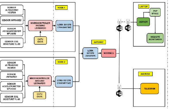 Gambar 3.2. Diagram blok sistem LMS. 