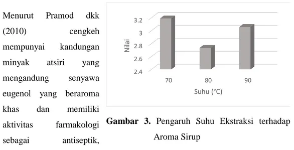 Gambar  3.  Pengaruh  Suhu  Ekstraksi  terhadap  Aroma Sirup 2.42.62.833.270 80 90NilaiSuhu (°C)