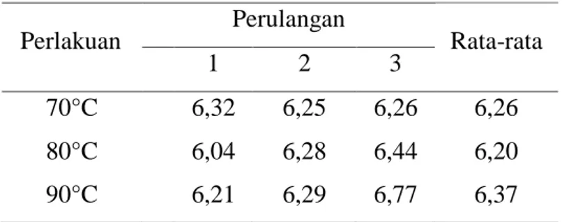 Tabel 2. Data Analisis pH Sirup stevia. 