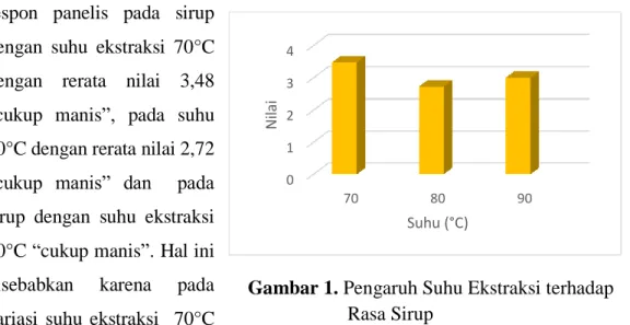 Gambar 1. Pengaruh Suhu Ekstraksi terhadap  Rasa Sirup 0123470 80 90NilaiSuhu (°C)