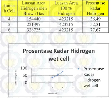 Tabel 2 Rata-Rata variasi jumlah cell brown’s gas wet cell  No.  Jumlah  Cell  Arus  (Ampere)  Flow Rate (ml/s)  P  (watt)  Rasio (Q/P)  1  4  21,73  15,26  260,8  5,85  2  5  9,12  7,94  109,44  7,27  3  6  2,36  2,52  28,32  8,94 