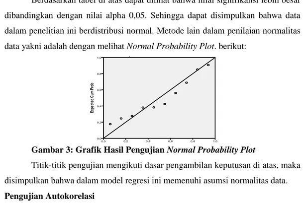 Gambar 3: Grafik Hasil Pengujian Normal Probability Plot 