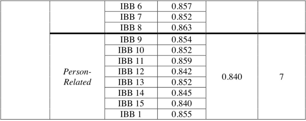 Tabel 3. 5 Tabel Hasil Uji Reliabilitas Per Variabel 