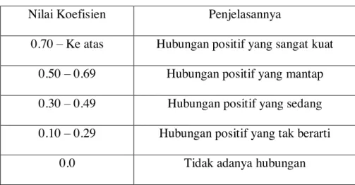 Tabel 3. 6 Nilai Koefisien Korelasi 