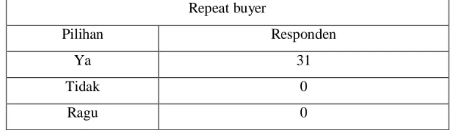 Tabel 1.7  Repeat buyer  Pilihan  Responden  Ya  31  Tidak  0  Ragu  0 0510152025