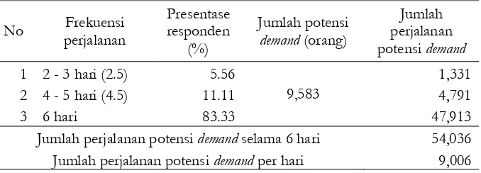Tabel 1. Perhitungan perjalanan potensi demand 