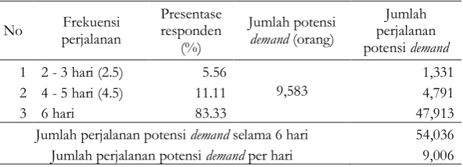 Tabel 1. Perhitungan perjalanan potensi demand 
