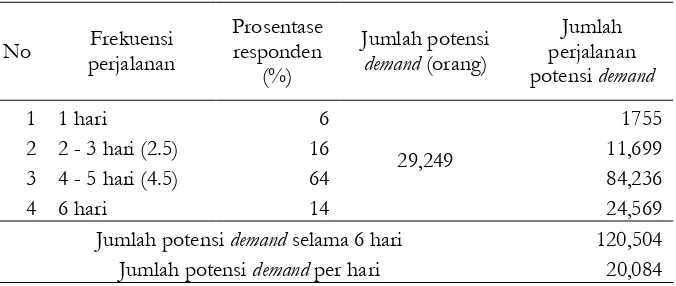 Tabel 4. Tabel Perhitungan potensi demand/bus/hari pada siswa 