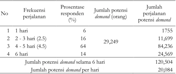 Tabel 4. Tabel Perhitungan potensi demand/bus/hari pada siswa 