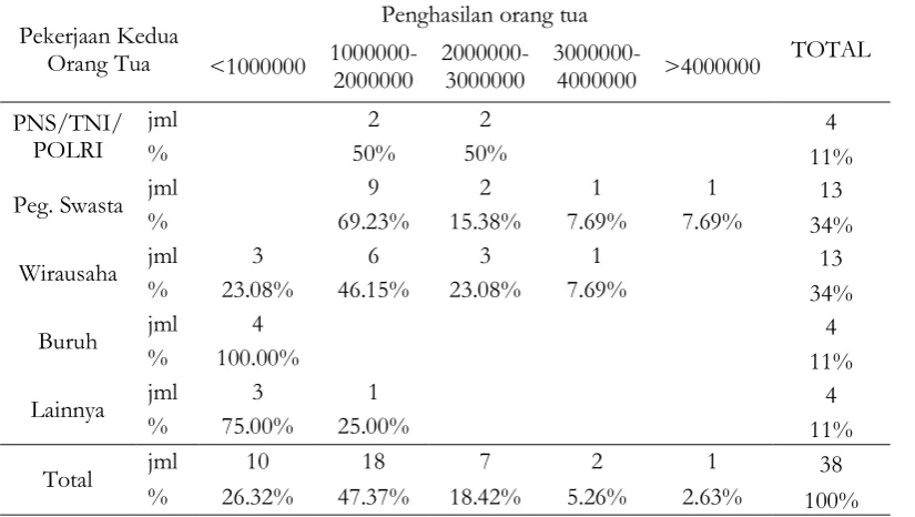 Tabel 7. Penghasilan Orang tua pada pelajar 