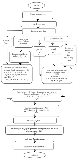 Gambar 2. Diagram Aliran Penelitian 