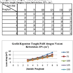 Grafik Kapasitas Tangki PAH dengan Variasi Kebutuhan 30% (m 