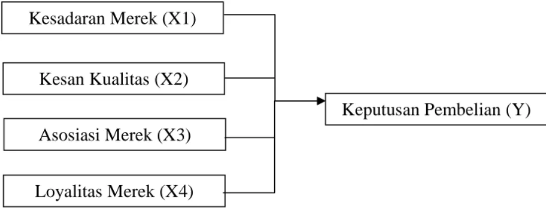 Gambar 1.1 Kerangka Konseptual 