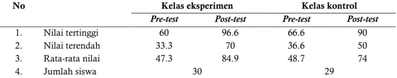 Tabel 1  Hasil pre-test dan post-test kelas eksperimen dengan kelas control 