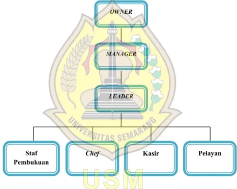 Gambar 2.3 Struktur Organisasi Restoran Sambal Van Java 