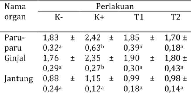 Tabel 1. Pengaruh ekstrak etanol daun Plectranthus                  amboinicus terhadap berat organ-organ                  tikus yang diinduksi kanker kulit dengan                  DMBA  Nama  organ   Perlakuan  K-  K+  T1  T2    Paru-paru  1,83  ± 0,32a  