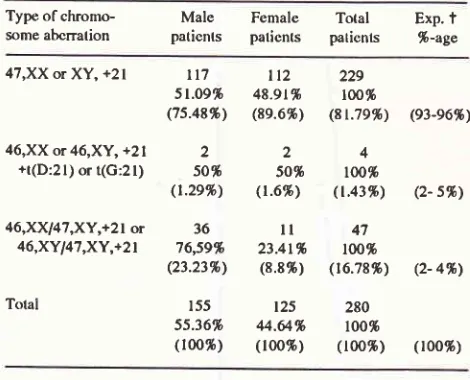 Table l. Nunrbcr and perccntage* of the Down syndronre according tosex and type of chromosome aberration found in the study