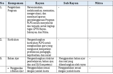 Tabel 4.1 Matriks Deskripsi Tugas Perguruan Tinggi Rayon, Sub Rayon, Dan Mitra  