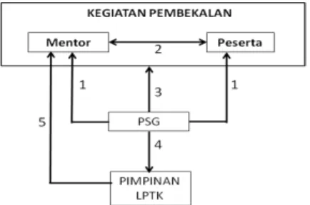 Gambar 5.1 Alur pelaksanaan dan pemantauan kegiatan pembekalan 