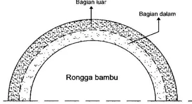 Gambar 1. Diagram Tegangan - Regangan Bambu dan Baja  (Sumber: Morisco, 1999) 