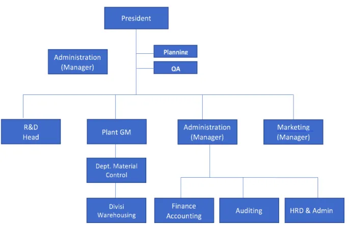 Gambar 3. 5 Struktur Organisasi Perusahaan  Sumber : Data Supervisor PT. LG Electronics Indonesia 