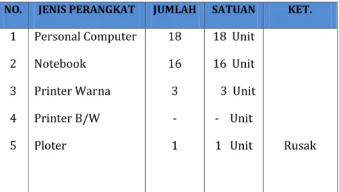 TABEL 2.5    JUMLAH PERANGKAT KOMPUTER 