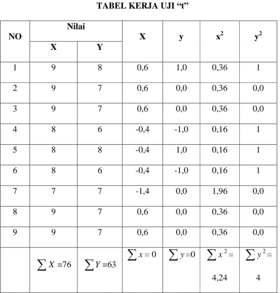 TABEL 4.11  TABEL KERJA UJI “t”  Nilai  NO  X  Y  X  y  x 2  y 2  1  9  8  0,6  1,0  0,36  1  2  9  7  0,6  0,0  0,36  0,0  3  9  7  0,6  0,0  0,36  0,0  4  8  6  -0,4  -1,0  0,16  1  5  8  8  -0,4  1,0  0,16  1  6  8  6  -0,4  -1,0  0,16  1  7  7  7  -1,4