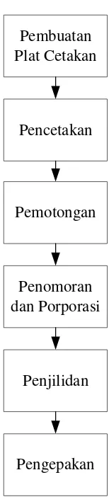 Gambar 2.2 Blok Diagram Proses Produksi di Unit Pencetakan PD Aneka 