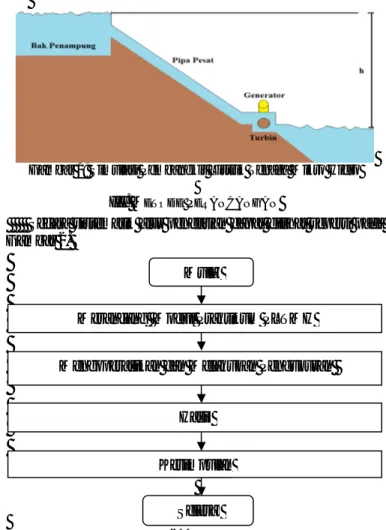 Gambar 1: Simulasi Pembangkit Listrik Tenaga Mikro Hidro  III. M ETODE  P ERANCANGAN
