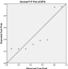 Grafik normal P-P Plot of Regression Statistics