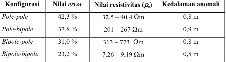Tabel 1 Nilai error hasil pemodelan dan resistivitas anomali dari hasil pemodelan dengan Res2Dinv  