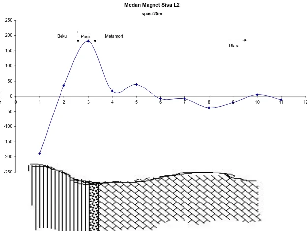 Gambar 5  Hasil pengolahan data magnetik untuk lintasan L-2 
