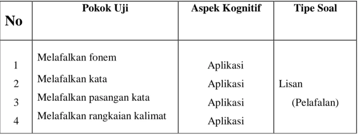 Tabel 3  Perimbangan Tes 