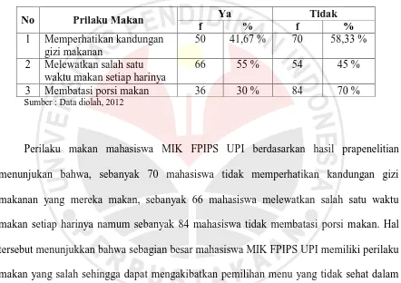Tabel 1. 2 Perilaku Makan Pada Mahasiswa MIK FPIIPS UPI 