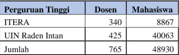 Tabel III. 4 JUMLAH DOSEN DAN MAHASISWA, 2019/2020  Perguruan Tinggi  Dosen  Mahasiswa 