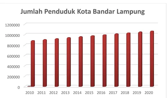 GAMBAR 3. 2 GRAFIK JUMLAH PENDUDUK KOTA BANDAR l LAMPUNG TAHUN 2014- 2014-2018 