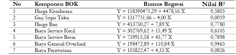 Tabel 2 Rekapitulasi Hasil Perhitungan Analisis Regresi Linier Sederhana Pada Data Sekunder     Nilai R