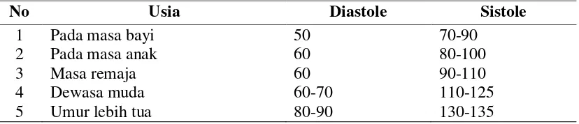 Tabel 2.1 Standar Tekanan Darah Normal 