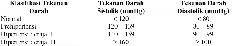 Tabel 2.2. Klasifikasi Tekanan Darah 