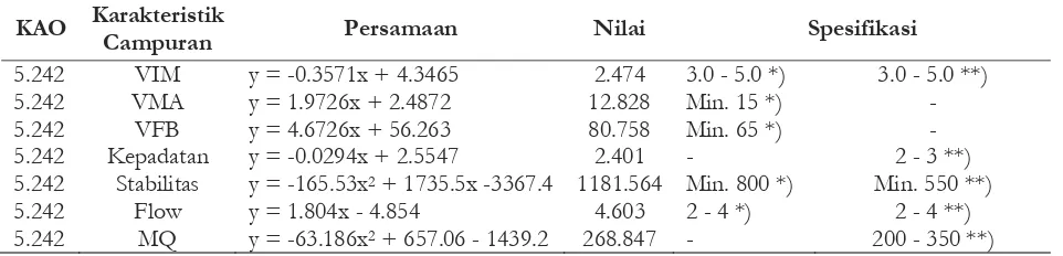 Tabel 6 Nilai karakteristik marshall pada kadar daspal optimum 