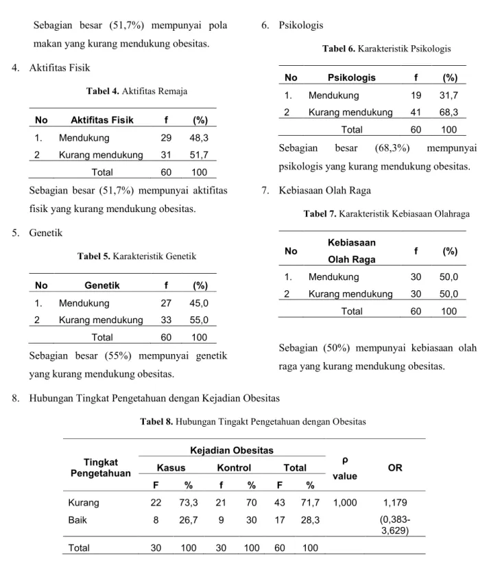 Tabel 4. Aktifitas Remaja No Aktifitas Fisik f (%) 1. 2 Mendukung Kurang mendukung 2931 48,351,7 Total 60 100 