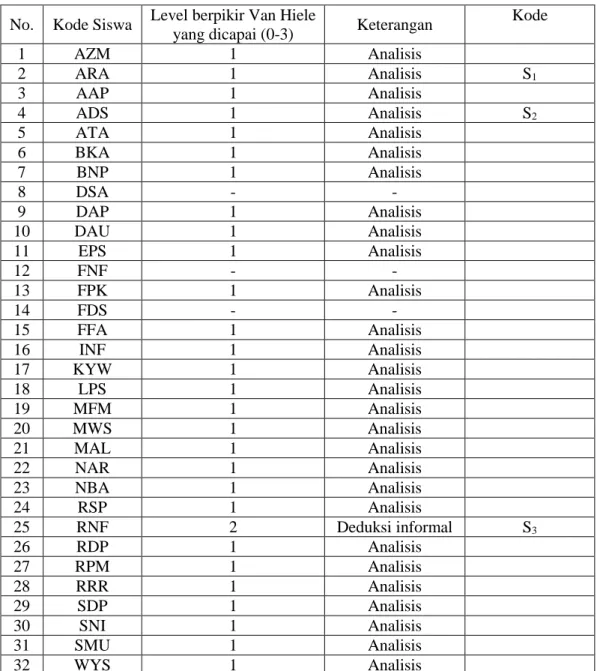 Tabel 4.2 Hasil Tes Level Berpikir Van Hiele 