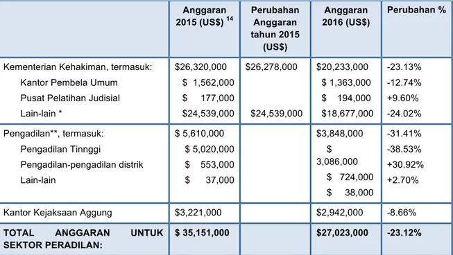 Tabel 2: Anggaran untuk sektor peradilan pada tahun 2015 dan2016  